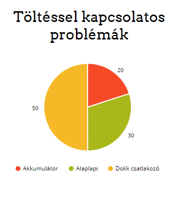 töltéssel kapcsolatos probléma