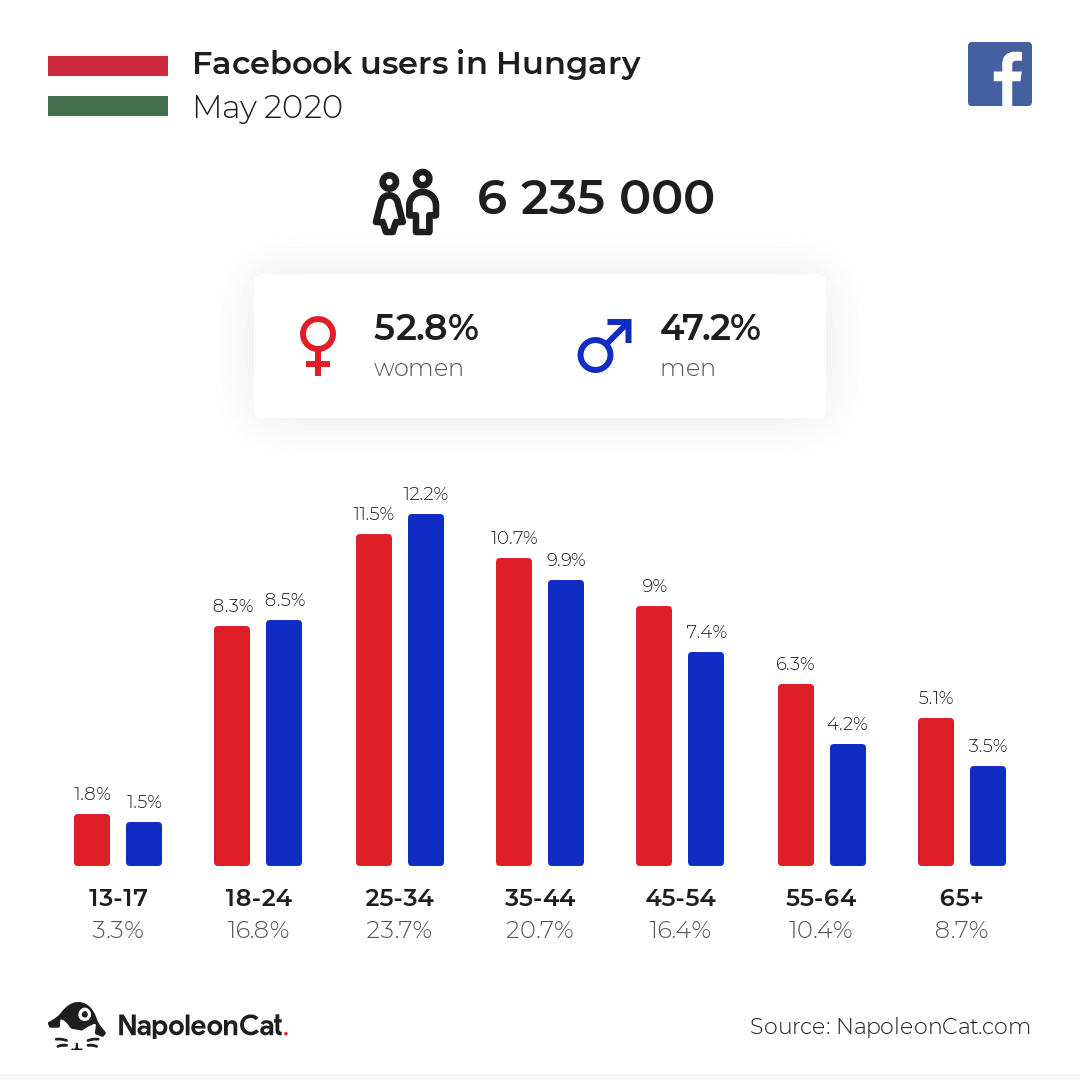 Facebook felhasználók aránya Magyarországon