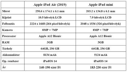 iPad Air és iPad mini specifikációk táblázatban