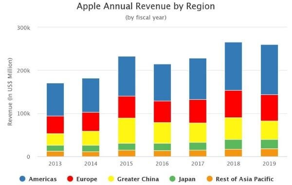 Apple eladások régiónként egy diagramon
