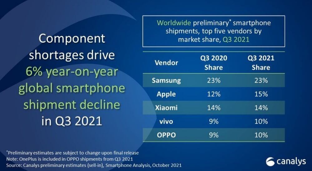 2021 Q3 okostelefon eladások aránya