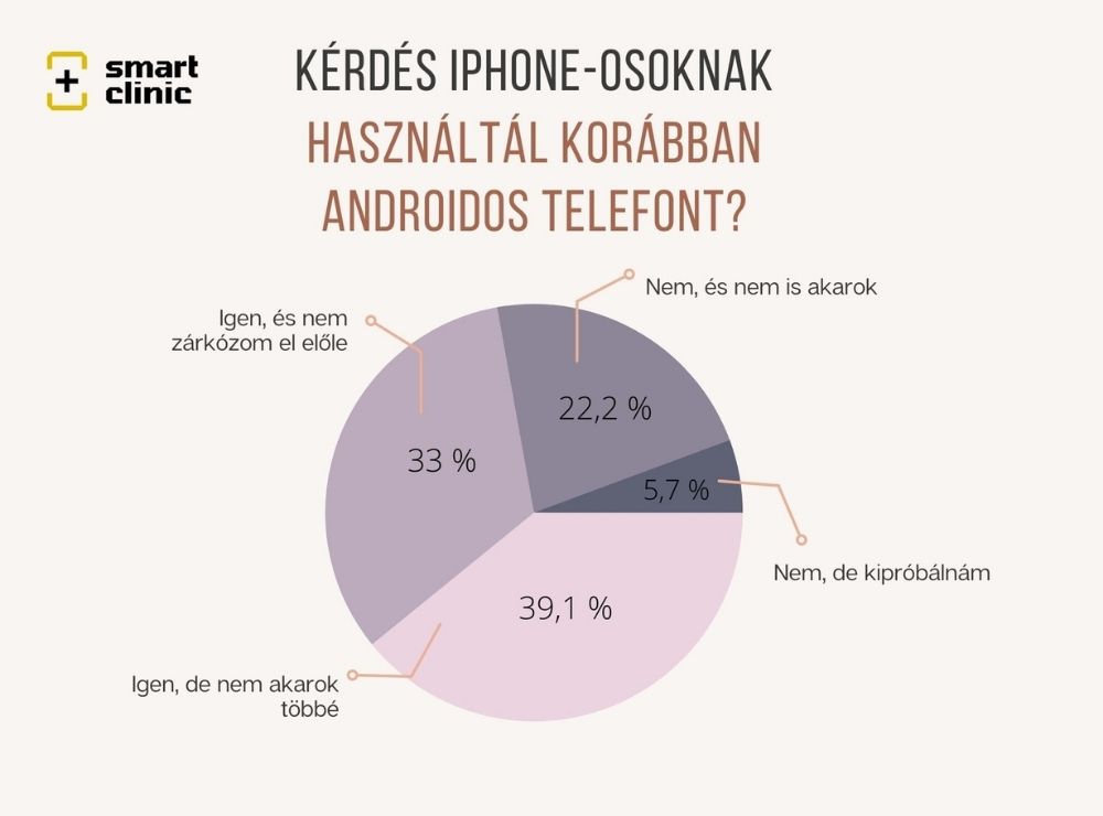 iPhone-osok véleménye az Androidról