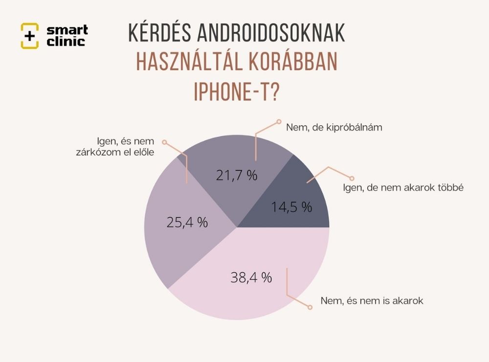 Androidosok véleménye az iPhone-ról