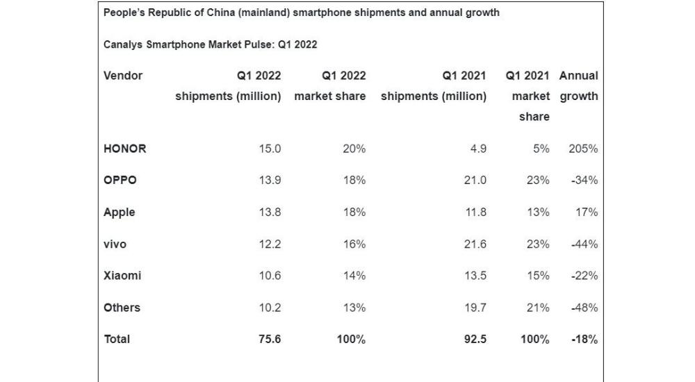 Canalys elemzés az 2022-es eladásokról